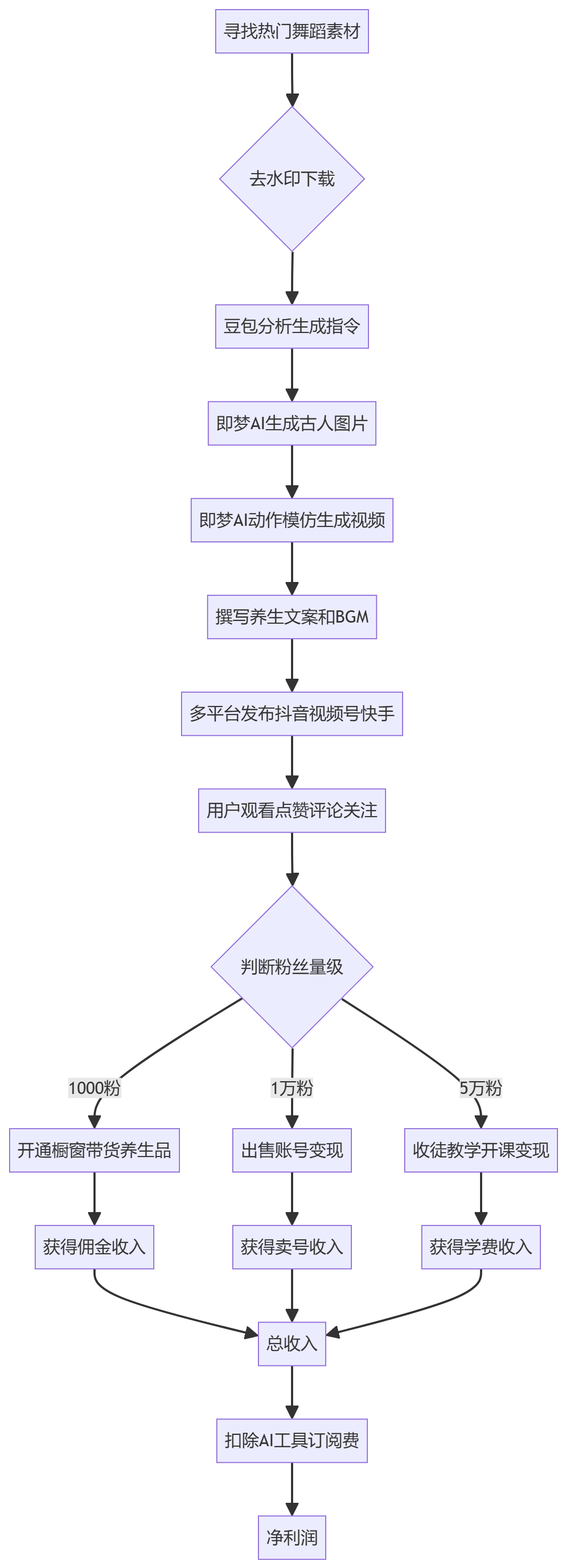 核心商业逻辑拆解